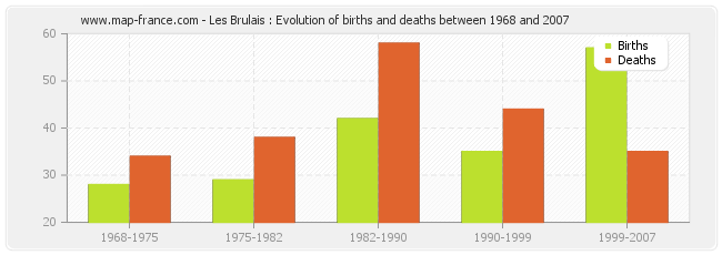 Les Brulais : Evolution of births and deaths between 1968 and 2007